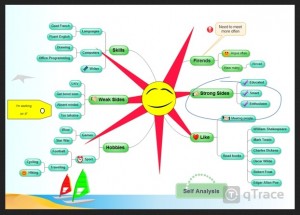 Self Analysis Mind Map