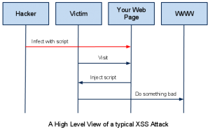 High Level View of a typical XSS Attack