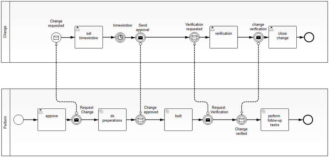  Business Process Modeling using Business Process Model and Notations