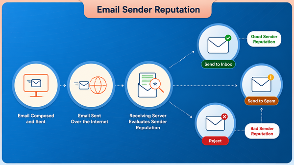 Email Sender Reputation