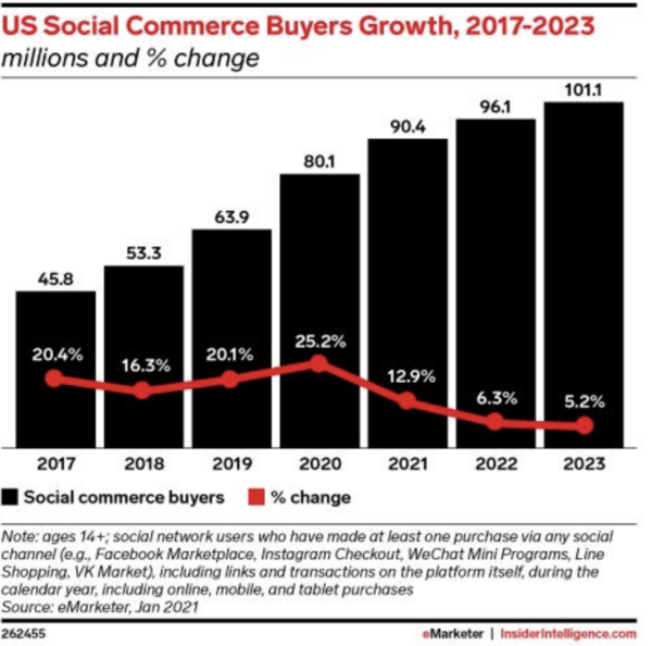shows social commerce buyers and percentage of change