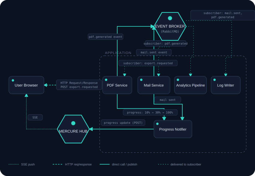Mercure event flow diagram