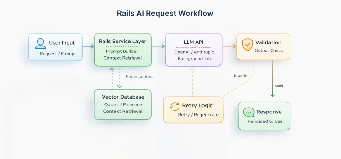 Ruby on Rails AI Development: From API Calls to Production Agents - PIT ...