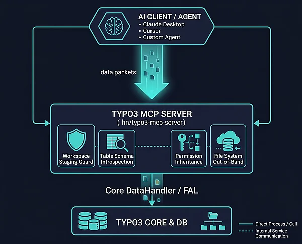TYPO3 MCP Server Architecture
