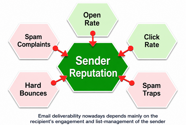 Sender Reputation