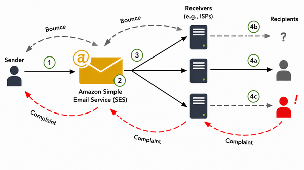 Amazon SES Connections