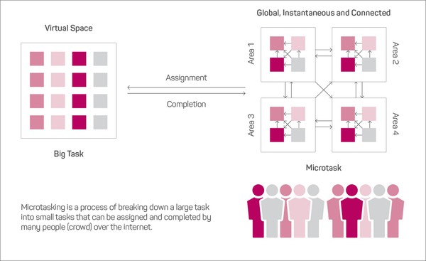 Framing micro-tasking routine in a virtual space