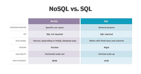nosql vs sql