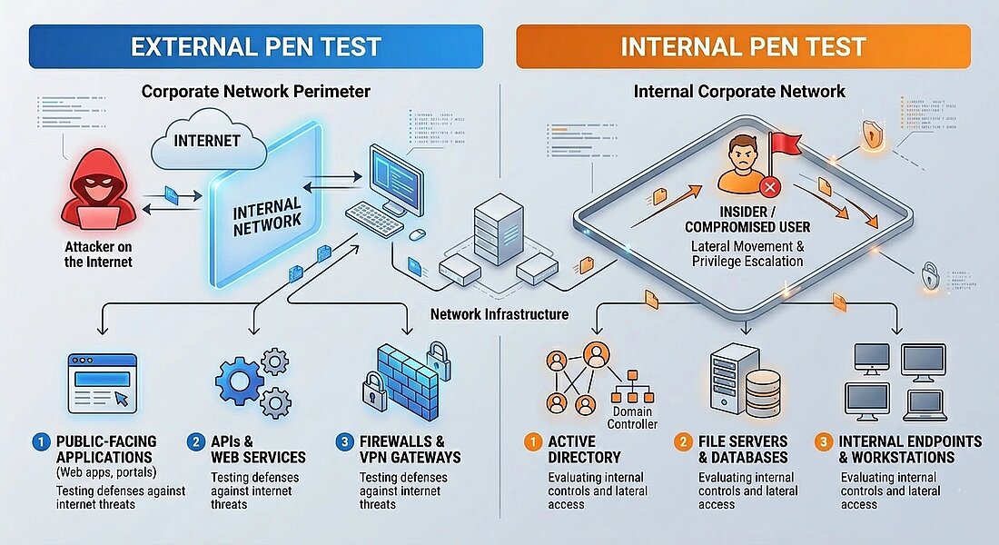 Internal vs External Penetration Testing: Key Differences & Strategy ...