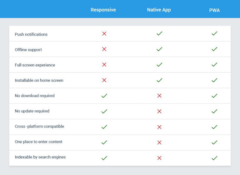 Here is a chart that compares the features of native apps vs. responsive websites vs. PWAs: