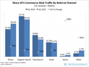 share of e-commerce web traffic by referral channel