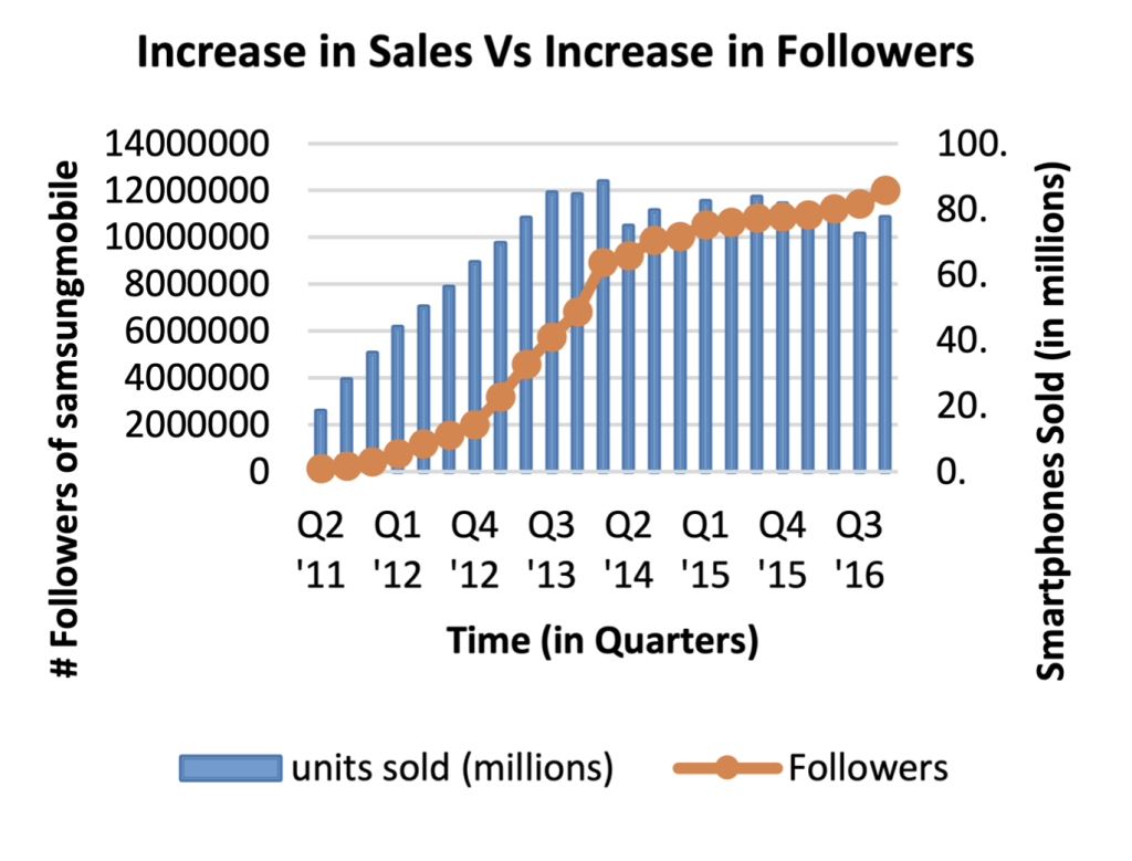 Graph Showing Increase in Sales with No. of Followers.