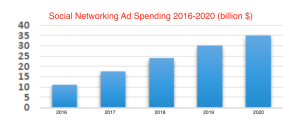 Social media advertisement spending in billions