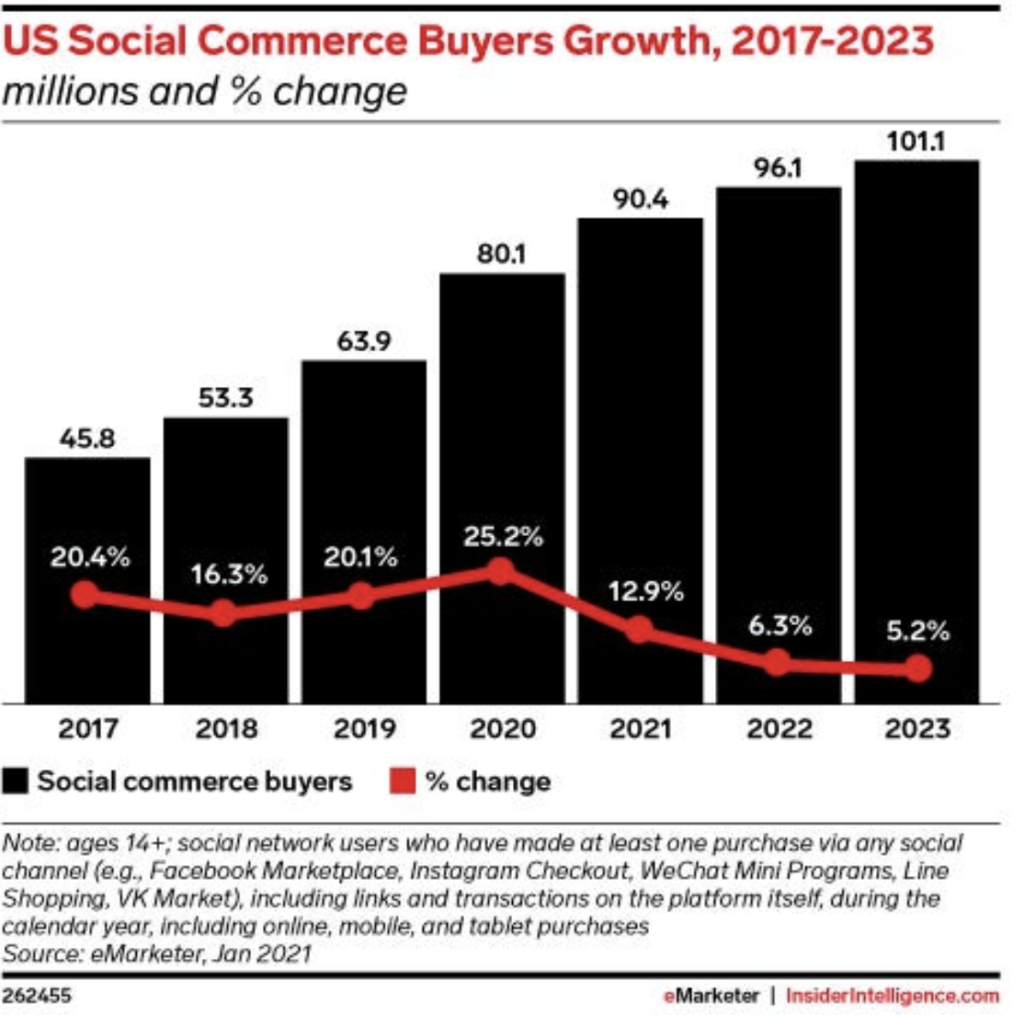 shows social commerce buyers and percentage of change