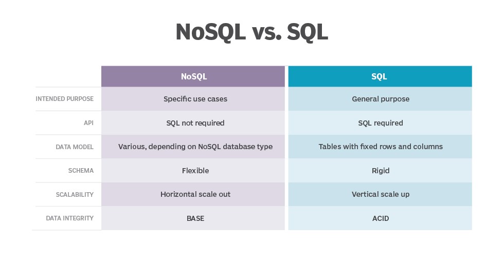nosql vs sql
