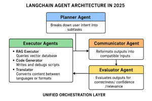 lamg chain agent 2025