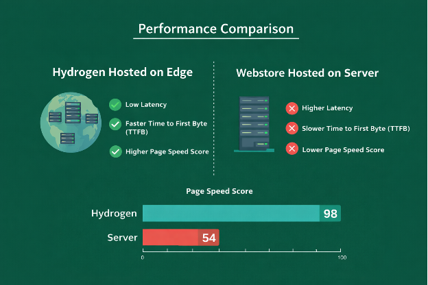 Shopify Headless Storefront with Hydrogen: A Complete Guide - PIT Solutions